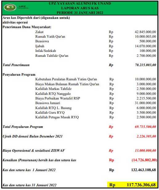 Arus Kas Keuangan UPZ Bulan Januari 2022