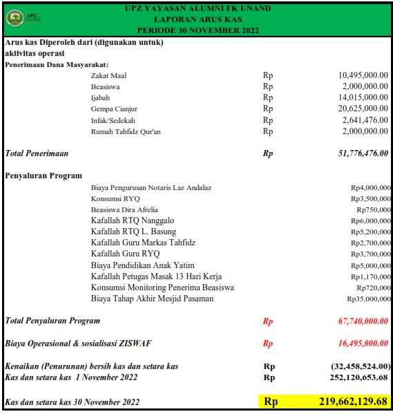 Arus Kas Keuangan UPZ Alumni FK UNAND Bulan November 2022